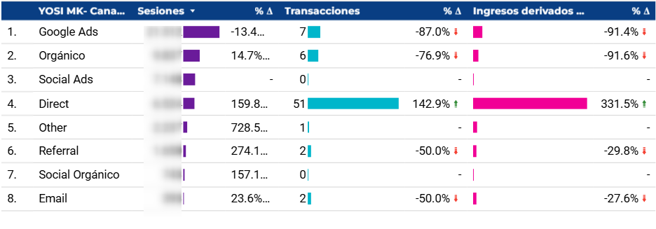 Agrupación personalizada de canales en Looker Studio