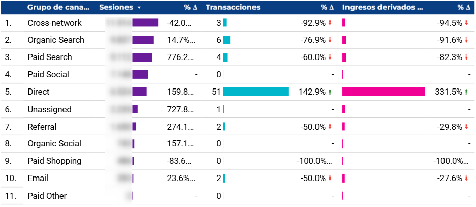 Agrupación predeterminada de canales en Looker Studio