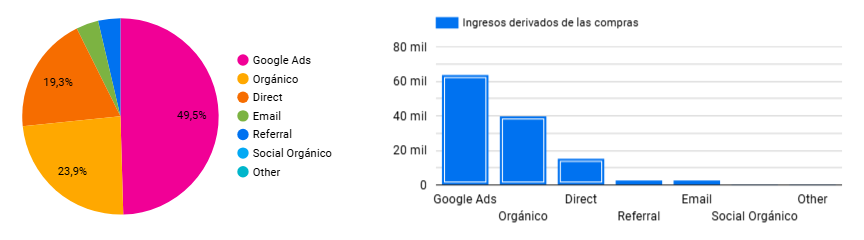 Agrupación personalizada de canales. Gráfico circular y gráfico de barras